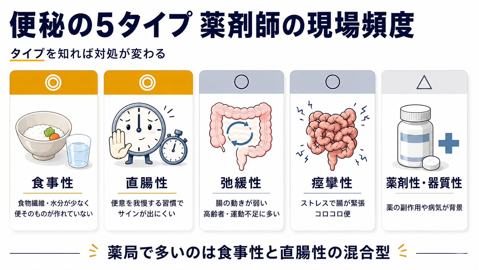 便秘の5タイプ整理図｜薬剤師の現場頻度（◎◯△）