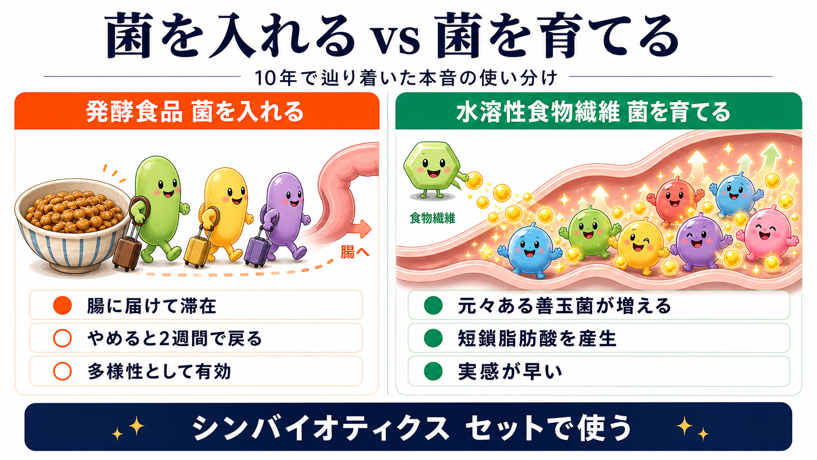 発酵食品（菌を入れる）vs 水溶性食物繊維（菌を育てる）の役割分担図