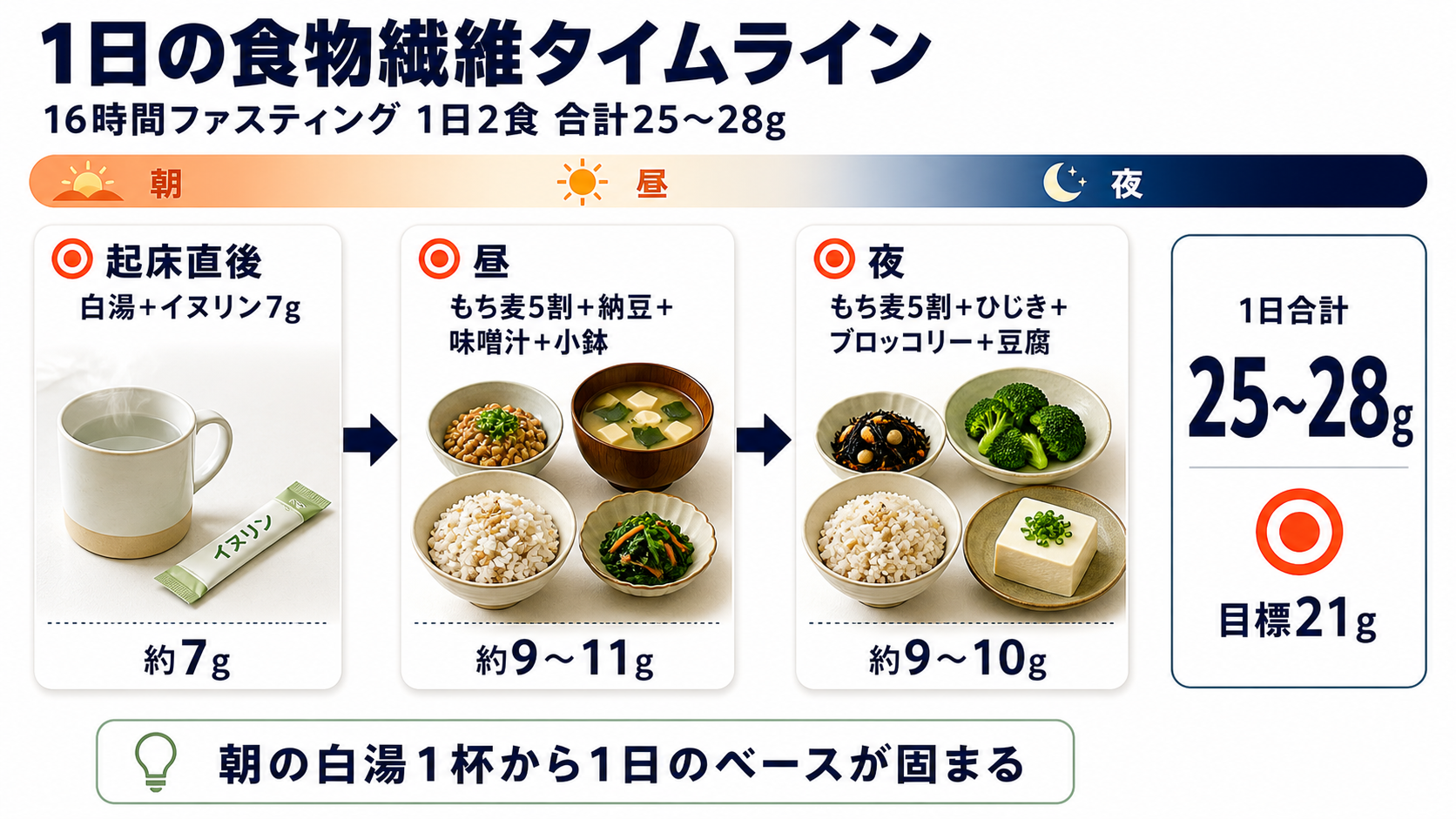16時間ファスティング・1日2食の食物繊維タイムライン