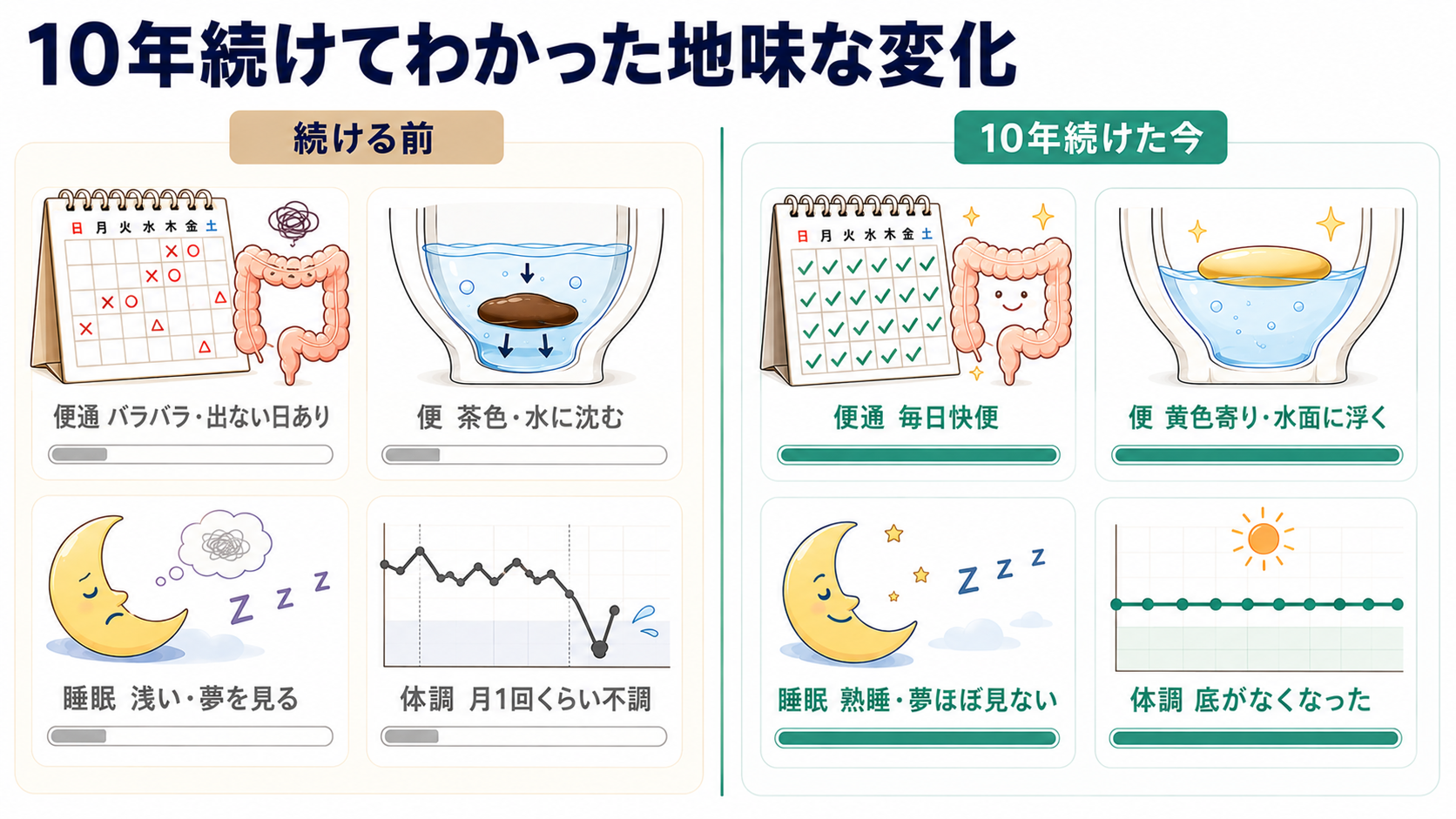 腸活10年でわかった変化