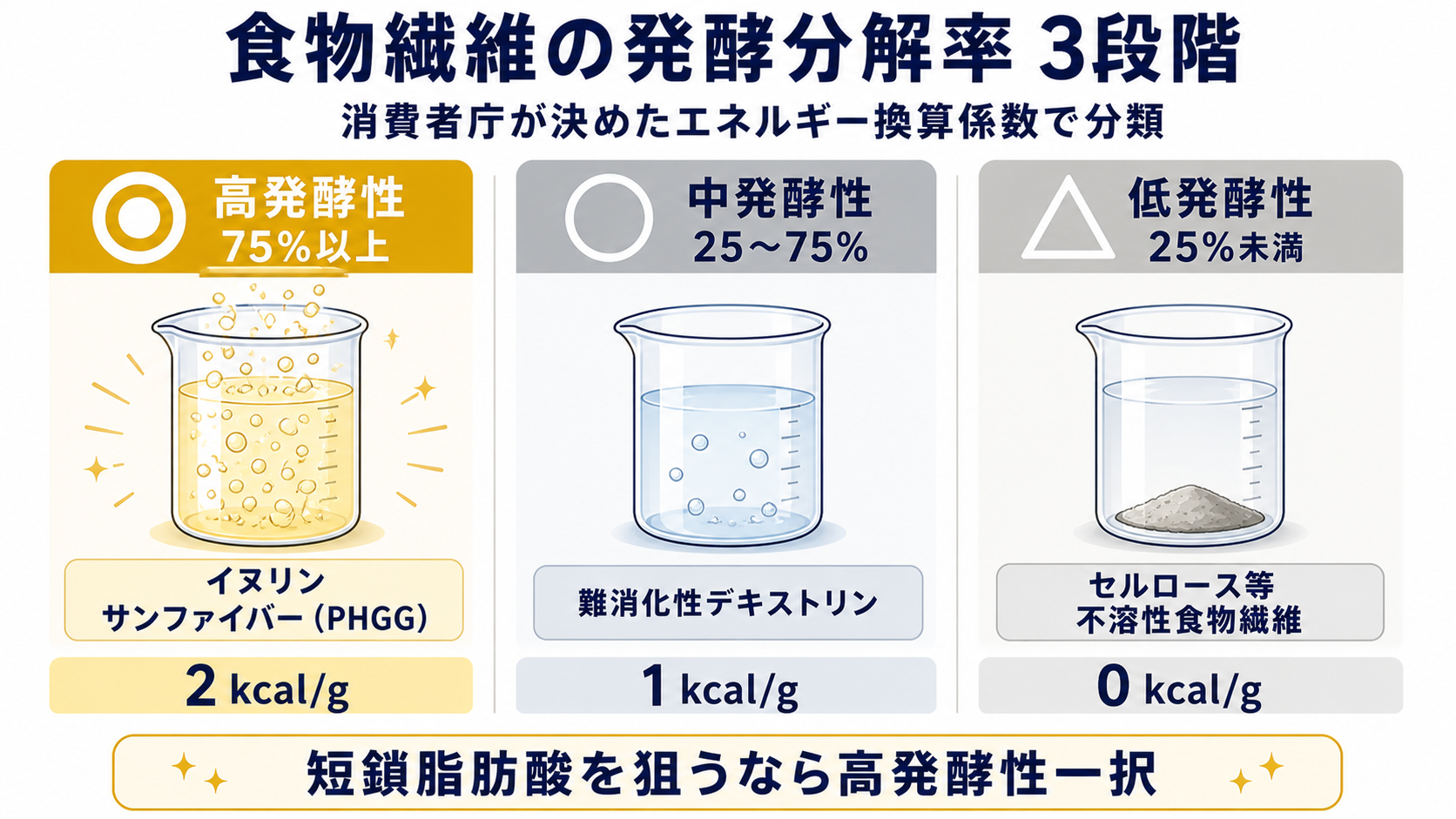 食物繊維の発酵分解率を◎◯△で示した3段階分類図