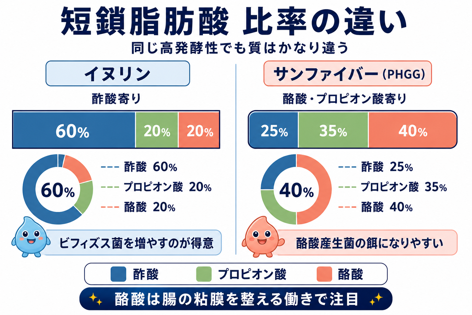 イヌリンとサンファイバーの短鎖脂肪酸比率を比較した円グラフ風の図