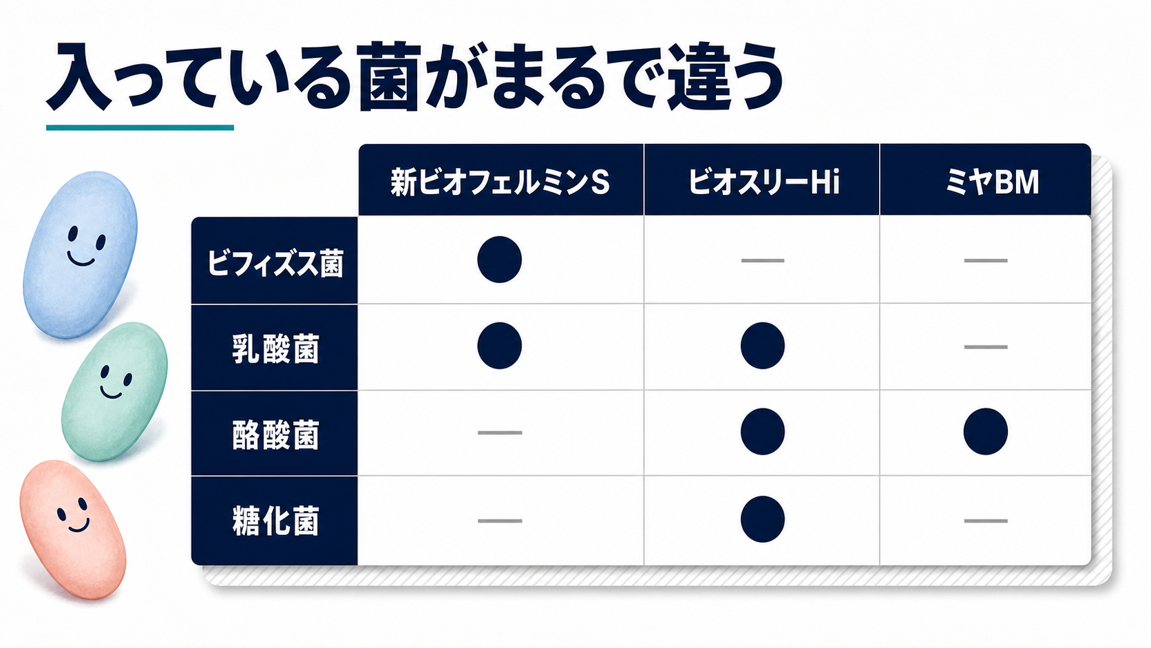 整腸剤3製品の配合菌の比較表(ビフィズス菌・乳酸菌・酪酸菌・糖化菌)
