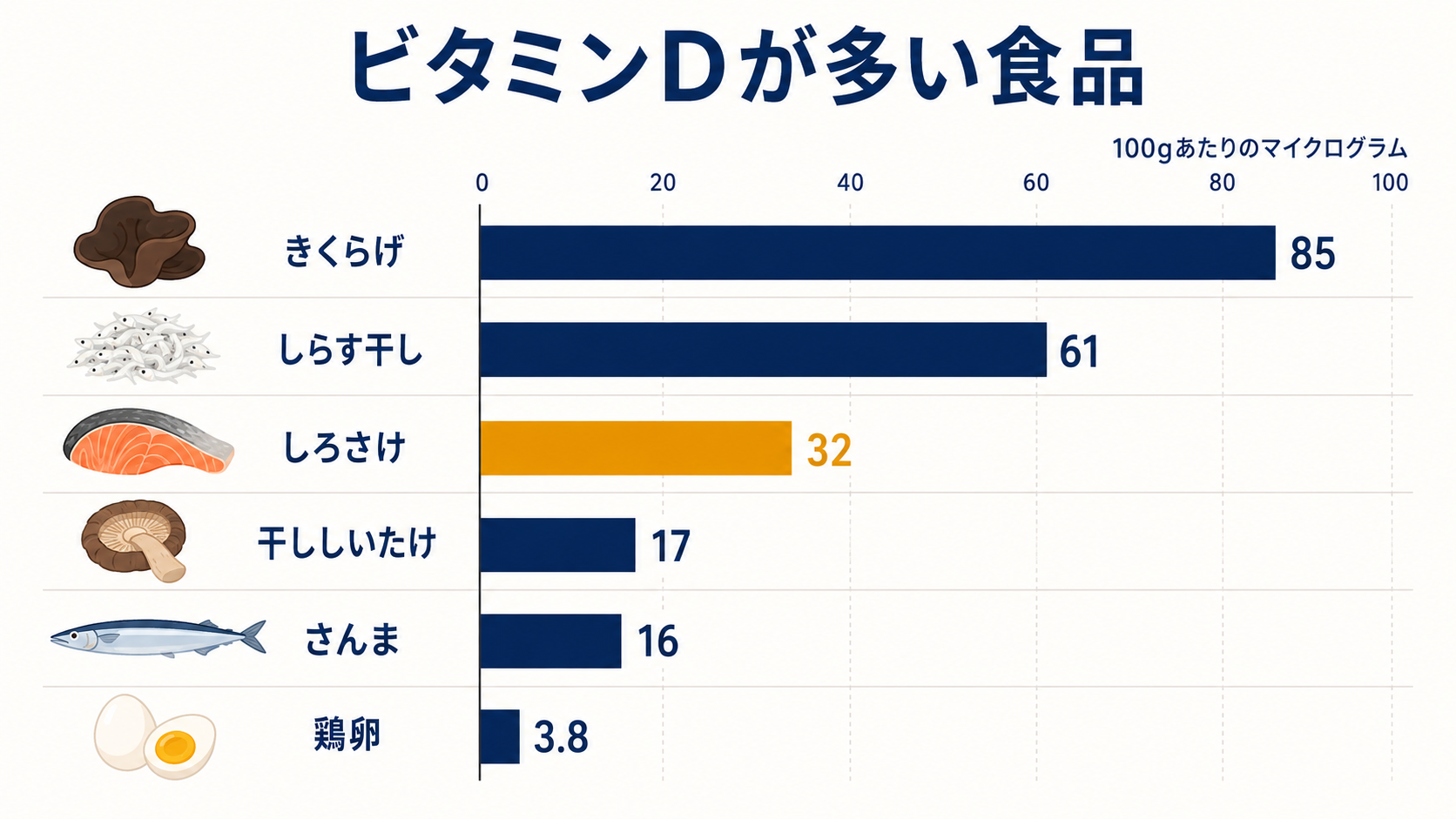 ビタミンDが多い食品の比較｜さけ さんま しらす干し きくらげ 卵の含有量