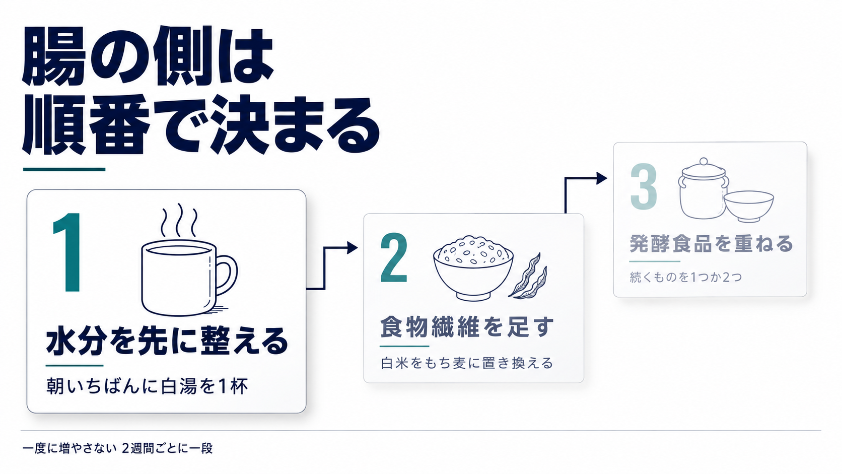 水分・食物繊維・発酵食品の順に足していく手順を示した図解