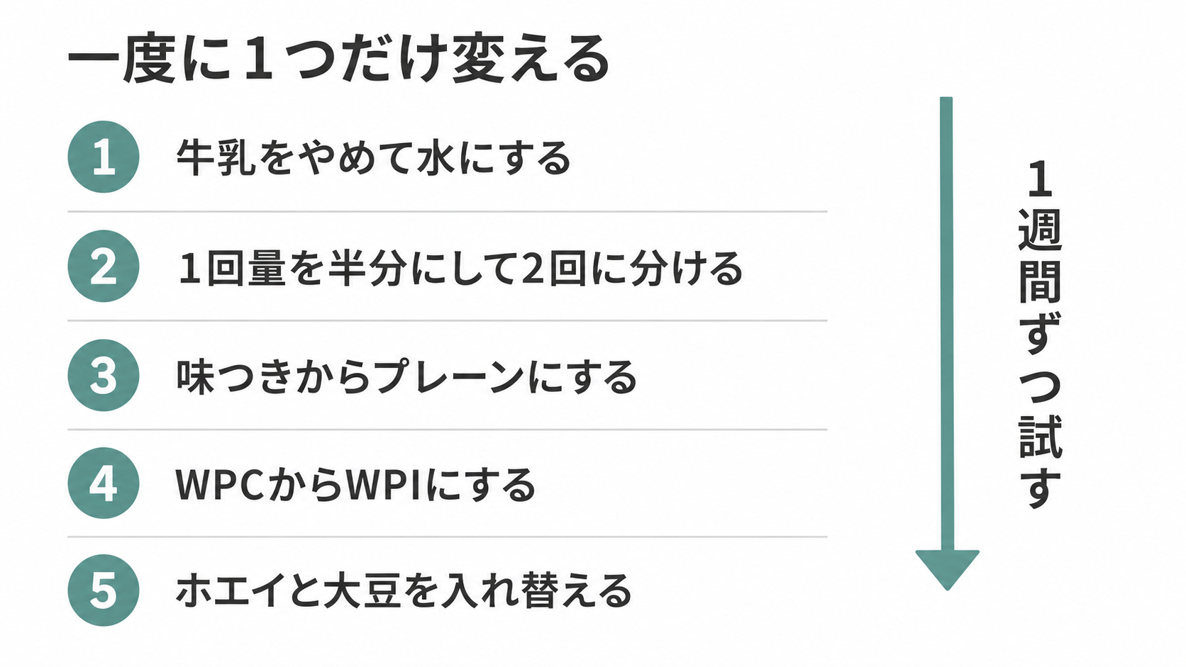 原因を1つずつ切り分ける手順を示した図