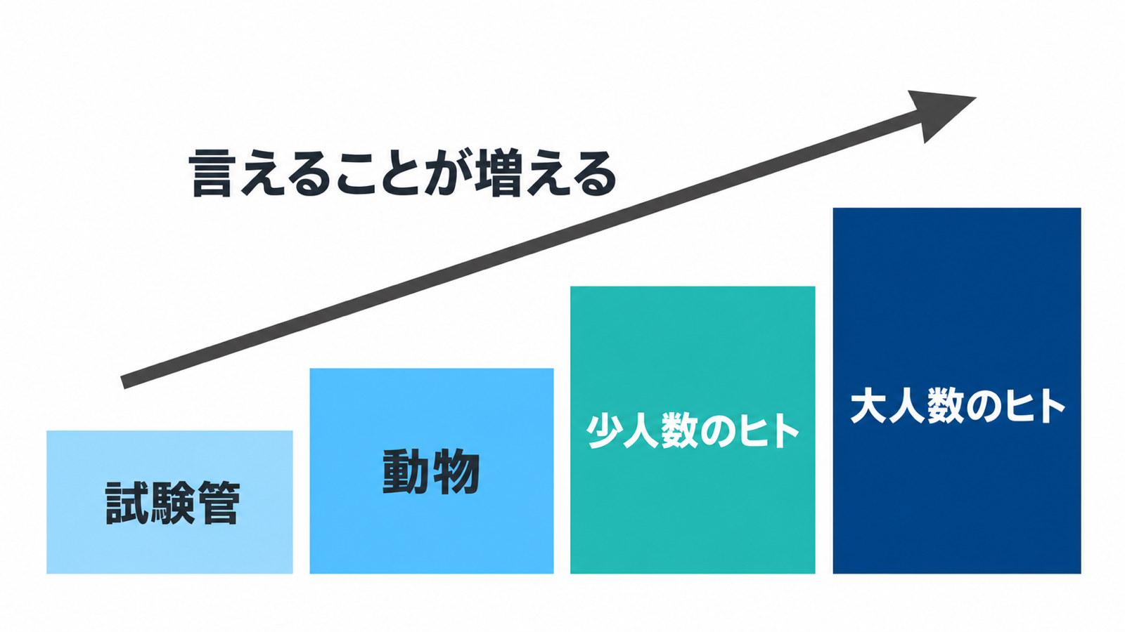 研究の段階を4段の階段で示した図(試験管・動物・少人数のヒト・大人数のヒト)
