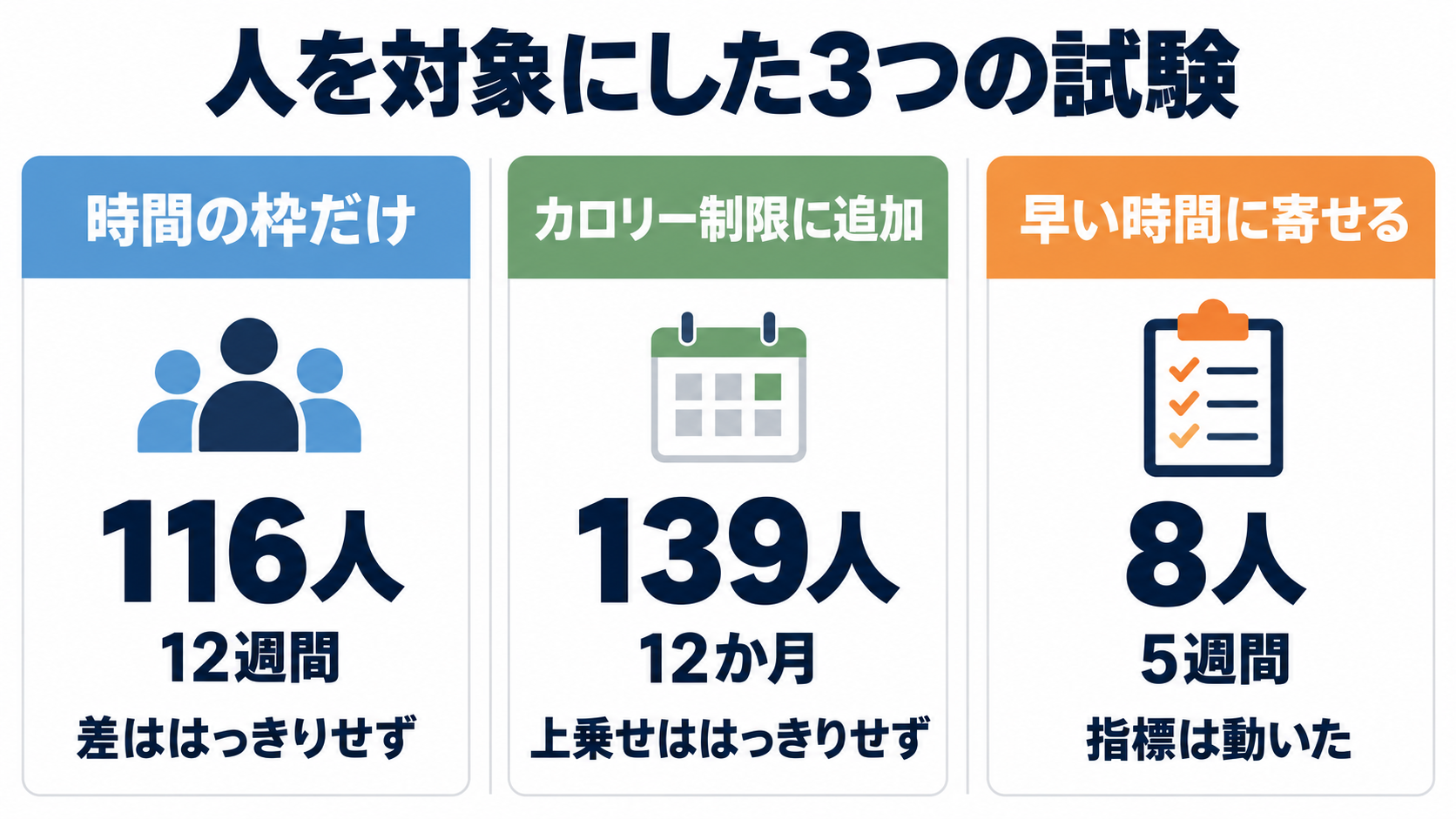 時間制限食に関する3つの臨床試験を対象人数と期間と結果で並べた比較図